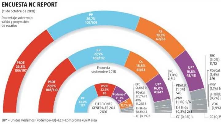 El PSOE es el partido que más cae y el PP ya lo supera en escaños, Vox lograría un escaño en el Congreso con un 1,9% de voto
