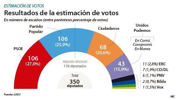 El PP empataría con el PSOE, que pierde 12 escaños en tres meses de Gobierno y VOX conseguiría un escaño