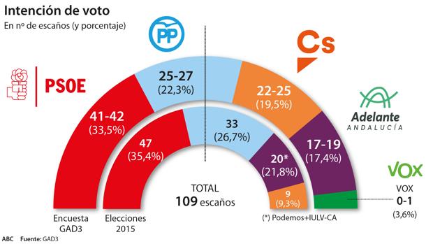 Susana Díaz perdería 5 diputados y PP y Cs necesitarían sumar entre 3 y 8 escaños más para acabar con 37 años de socialismo en la Junta de Andalucía