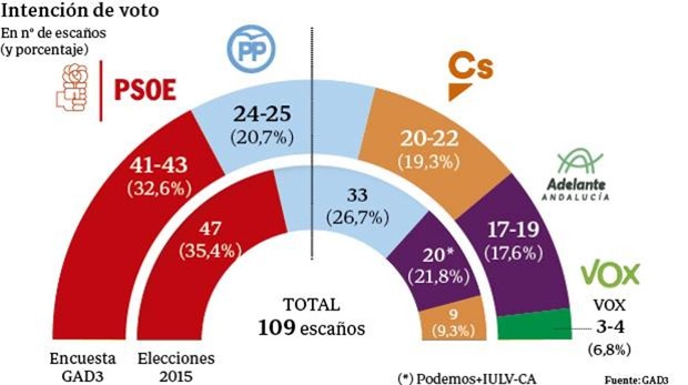 Elecciones Andalucía: El PSOE sigue siendo favorito para ganar pero necesitaría negociar apoyos, el PP segundo y VOX conseguiría hasta 4 diputados