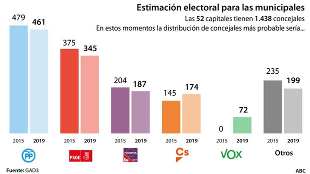 En el Ayuntamiento de Guadalajara volverá a gobernar Román: PP, Ciudadanos y Vox superan por cuatro puntos a la izquierda en las elecciones municipales