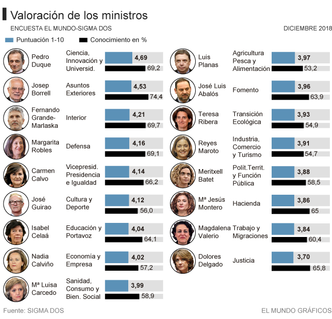 Los españoles dan un suspenso general a todo el Gobierno socialista de Pedro Sánchez : Dolores Delgado y Magdalena Valerio las peores valoradas