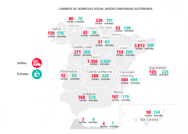 2.812 empresas salieron de Cataluña en 2018 por el procés, un 10% más que las 2.536 que salieron en 2017