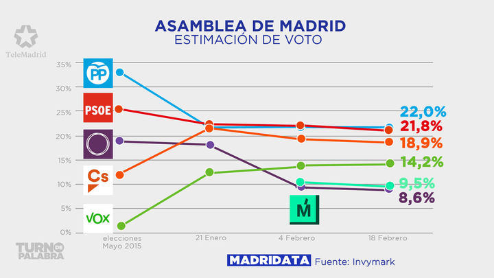 El PP ganaría las elecciones autonómicas en Madrid, mientras Vox adelantaría a Errejón y a Podemos