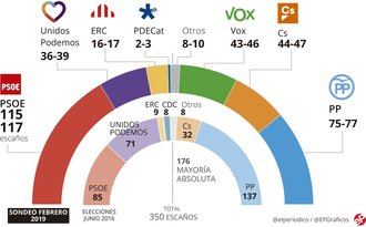 Dos encuestas pronostican que PP, Cs y VOX rozarían la mayoría absoluta, el partido de Abascal conseguiría hasta 45 diputados