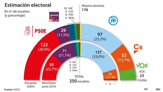 PP, Cs y Vox están a tres escaños de sumar mayoría absoluta del centro derecha en el Congreso de los Diputados