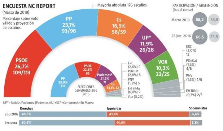 El centro-derecha ganaría a fecha de hoy las elecciones generales