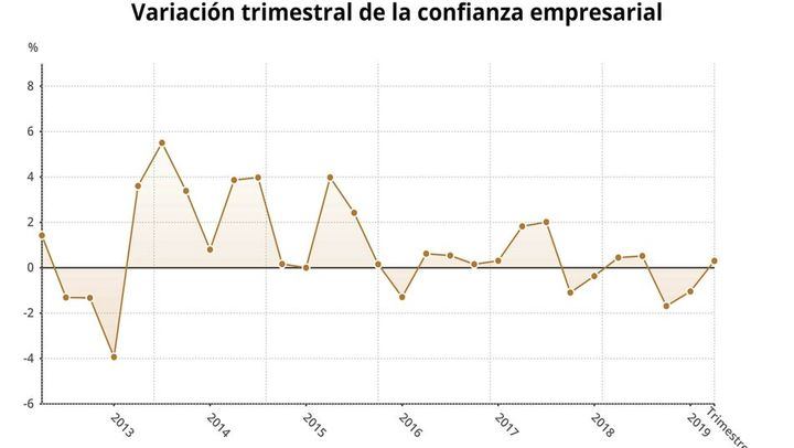 AVISO : Baja la confianza empresarial en Castilla-La Mancha y empeora la percepción de la situación económica