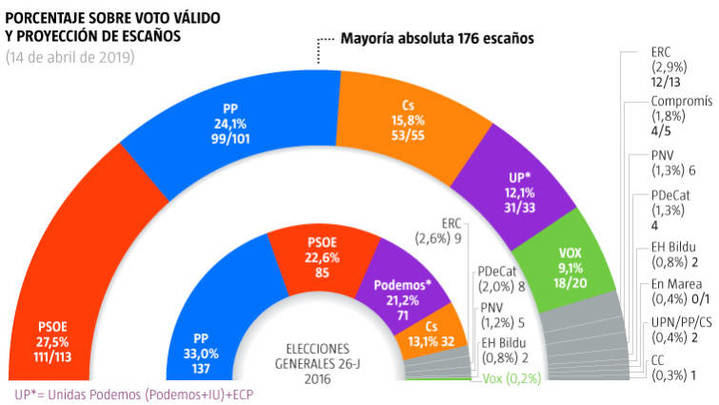 ÚLTIMO SONDEO ELECTORAL : PP, Cs y Vox, obtendría entre 173 y 179 escaños