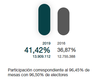 La participación a las 14 horas sube más de cuatro puntos con respecto a la misma hora en 2016