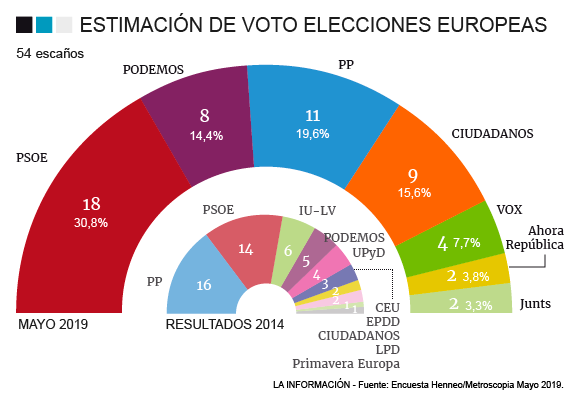 El PP logra remontar tras el 28A recuperando una parte de su voto que se fue a Vox