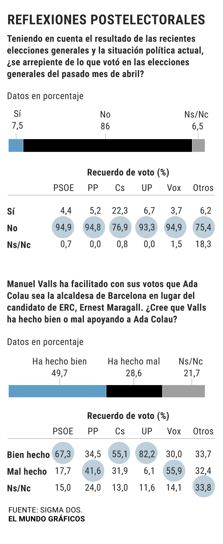 En solo dos meses, uno de cada cinco electores de Ciudadanos se arrepiente de su voto