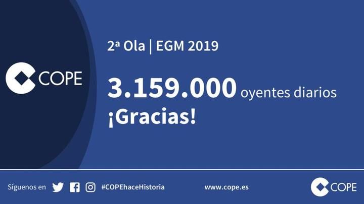 COPE, la radio que más crece en una temporada llena de récords