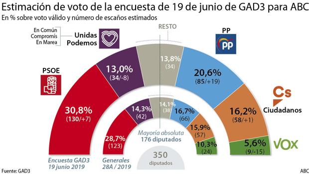 El centro derecha ganaría espacio a la izquierda: El PP engulle a Vox y el PSOE sigue reduciendo a Podemos