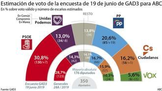 El centro derecha ganaría espacio a la izquierda: El PP engulle a Vox y el PSOE sigue reduciendo a Podemos