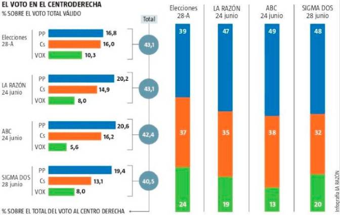 La Razón, ABC y El Mundo coinciden : El PP gana fuerza de cara a unas nuevas elecciones, es el partido que más crece