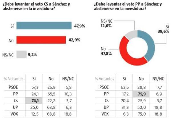 La mayoría de los españoles rechaza ir a otras elecciones generales y culpa al socialista Pedro Sánchez del bloqueo