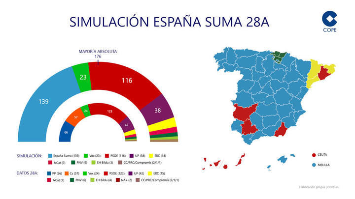"España Suma" habría ganado las elecciones generales, quedándose a las puertas de la mayoría absoluta