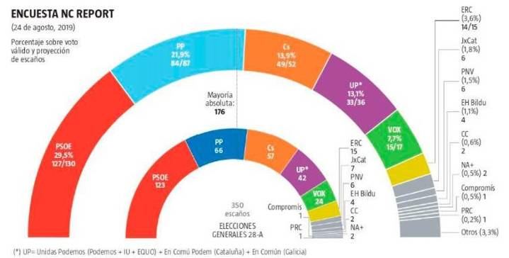 Ningún bloque sumaría mayoría de repetirse elecciones, Cs y Vox retroceden