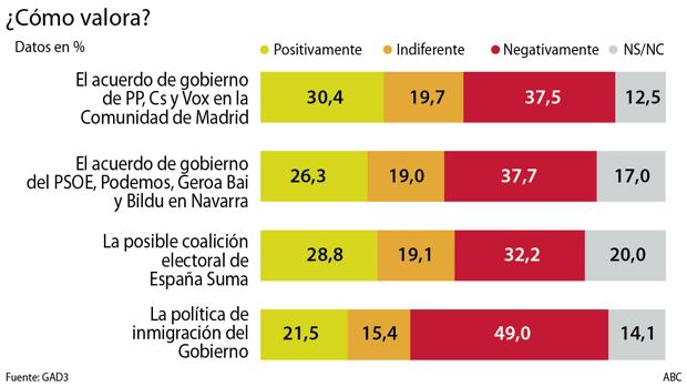 El 47 por ciento de los votantes de Cs ven positiva España Suma