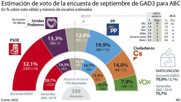 Si se repiten elecciones, el PP sería el partido que más subiría seguido del PSOE; Unidas Podemos, Cs y Vox bajarían