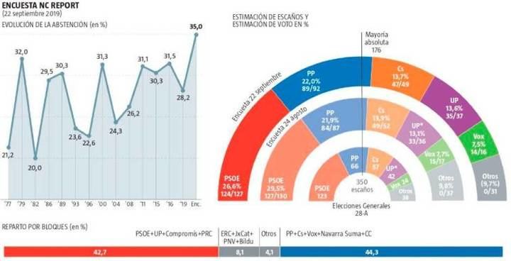 Abstención histórica ante el 10-N: el 35% no votaría