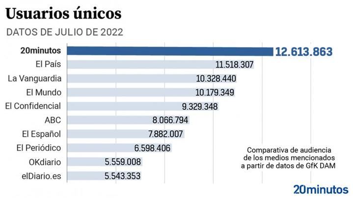20minutos encadena en julio su cuarto mes consecutivo como periódico más leído en Internet en España, según GfK DAM