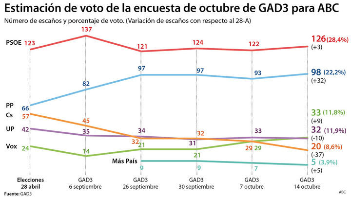 El PSOE sigue bajando, el PP llega a cien diputados, Ciudadanos se desploma y Vox ya es tercero en las Elecciones Generales del 10N