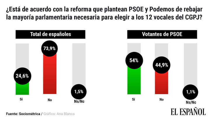 Abrumador rechazo a la reforma del Poder Judicial de Pedro Sánchez y Pablo Iglesias : un 74% de los españoles ESTÁ EN CONTRA