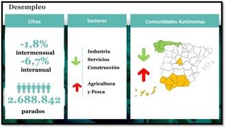 “Por primera vez desde hace más de un año, se destruyen más contratos indefinidos -tiempo completo y tiempo parcial- de los que se crean”, señala el director de The Adecco Group Institute.
