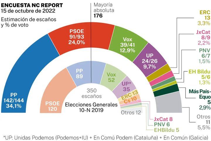 El PP sacaría 144 diputados, el PSOE bajaría hasta los 93, Vox se quedaría con 41, Podemos con 26 y Cs...desaparecería
