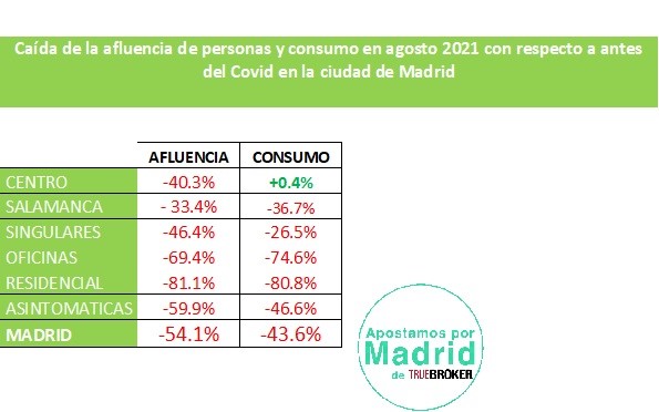 La afluencia del público en las calles de Madrid en agosto se redujo en un 54% respecto al mismo mes del 2019 Pre-Covid