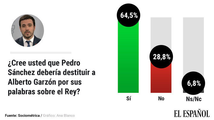 Un 65%, incluido el 31% de los que votaron PSOE, pide el cese al ministro Garzón por sus ataques al Rey