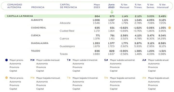 Alovera fue el municipio más caro de Castilla La Mancha en junio de 2023 con 1.751 euros por metro cuadrado