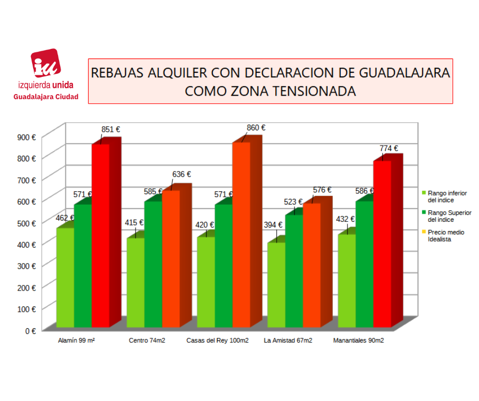 IU solicita al Ayuntamiento de Guadalajara que exija a la Junta la inclusión de la ciudad como zona tensionada de alquileres