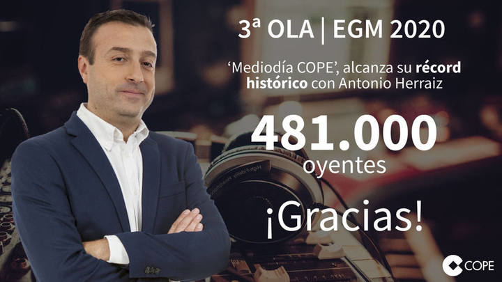 Éxito del periodista alcarreño Antonio Herraiz en COPE : Espectacular subida del 20% de oyentes con respecto a hace un año de 