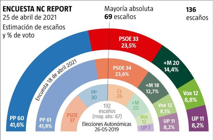 Elecciones 4-M: La izquierda se moviliza pero NO suma, Ayuso sigue arrasando, Vox sube y el PSOE caen hasta los 33 escaños