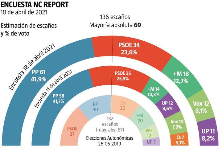 Ayuso arrasa a Sánchez: se coloca a 27 escaños del PSOE