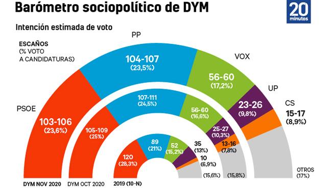 PSOE y Unidas Podemos acentúan su desgaste, el PP es el que más sube hasta empatar con los socialistas