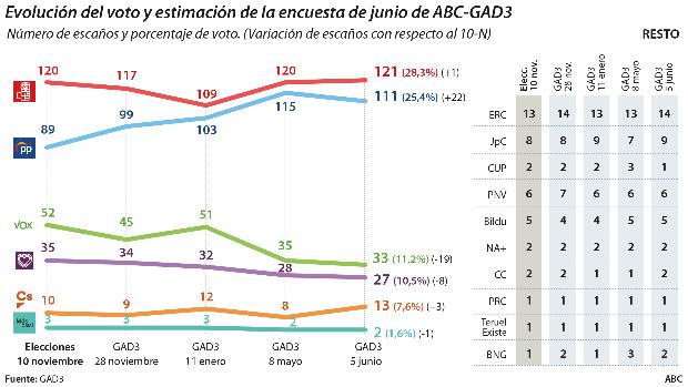 El centro-derecha supera a la izquierda por nueve escaños y 4,2 puntos de voto