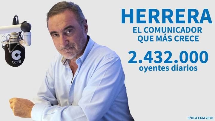 Carlos Herrera se convierte en el comunicador que más crece con 2.432.000 oyentes en COPE