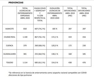NO CUADRAN LAS CIFRAS : La Junta NO facilita este miércoles los casos positivos por test rápidos en Guadalajara, y 