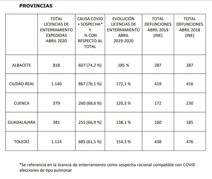 NO CUADRAN LAS CIFRAS : La Junta NO facilita este miércoles los casos positivos por test rápidos en Guadalajara, y 