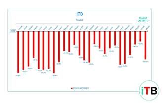 Notable descenso del consumo en Madrid en el mes de julio