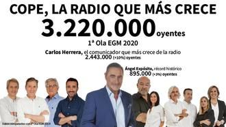 La COPE sigue imparable, se dispara en audiencia y se acerca a la SER que pierdes 35.000 oyentes
