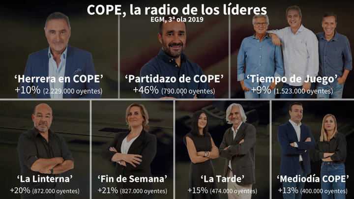 Grupo COPE hace historia con más de 6.500.000 oyentes y 