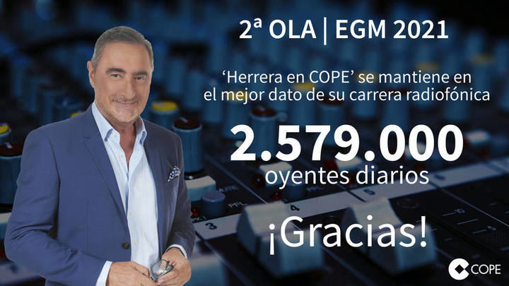 COPE cierra la mejor temporada de su historia, con Herrera en 2.579.000 oyentes y el número 1 del deporte