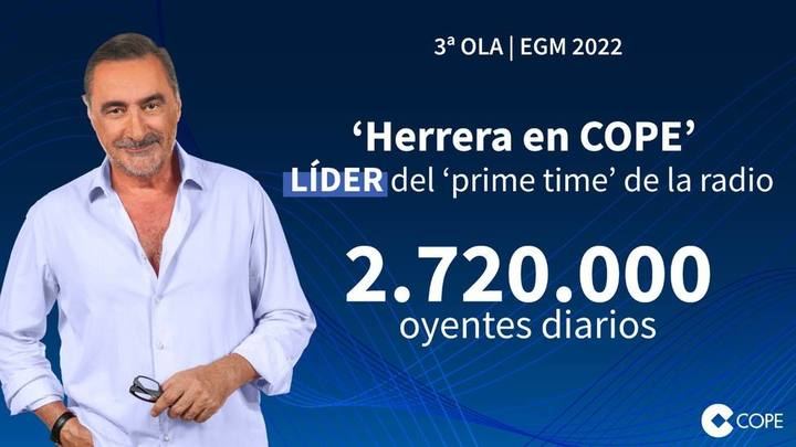 COPE lidera el crecimiento de la radio en España, con Herrera como número 1 del prime time, COPE Castilla-La Mancha cierra el año líder de audiencia con 194.000 oyentes