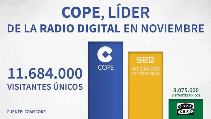 COPE, aún más líder: logra 11.684.000 visitantes únicos en noviembre y amplía su ventaja sobre la SER