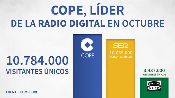COPE refuerza su liderazgo en la radio digital de España, supera en más de 600.000 visitantes únicos a CADENASER.com y en más de 7 millones a OndaCero.es